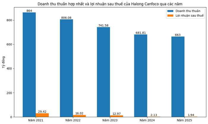 Đồ hộp Hạ Long đối diện giai đoạn khủng hoảng nghi&ecirc;m trọng nhất lịch sử: LỖ nặng, h&agrave;ng tồn kho tăng cao, nh&agrave; m&aacute;y chưa r&otilde; thời gian hoạt động trở lại- Ảnh 2.