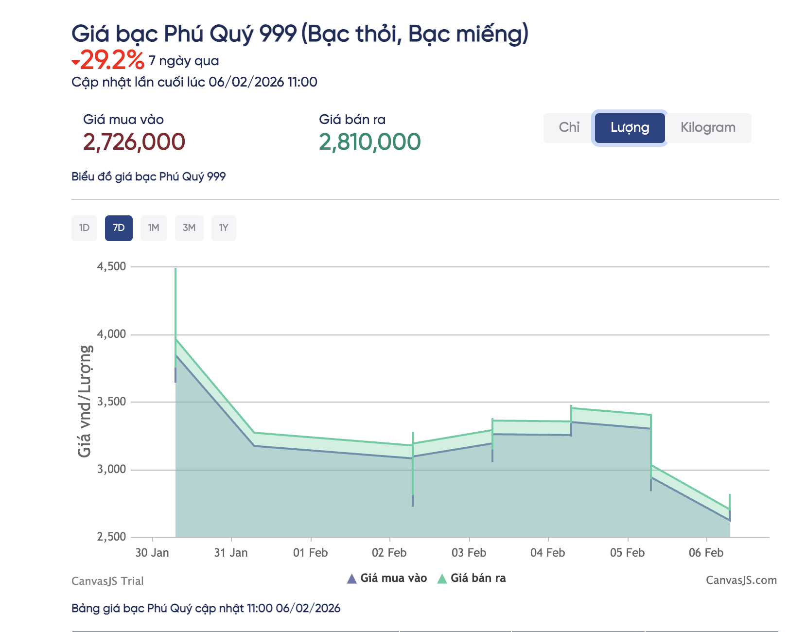 Gi&aacute; bạc h&ocirc;m nay 6 - 2 giảm s&acirc;u khiến nh&agrave; đầu tư lo sốt v&oacute; - Ảnh 3.