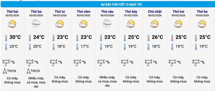 H&agrave; Nội sắp chuyển r&eacute;t: Dự b&aacute;o thời tiết từ 1/3 đến 10/3 năm 2026 - Ảnh 2.