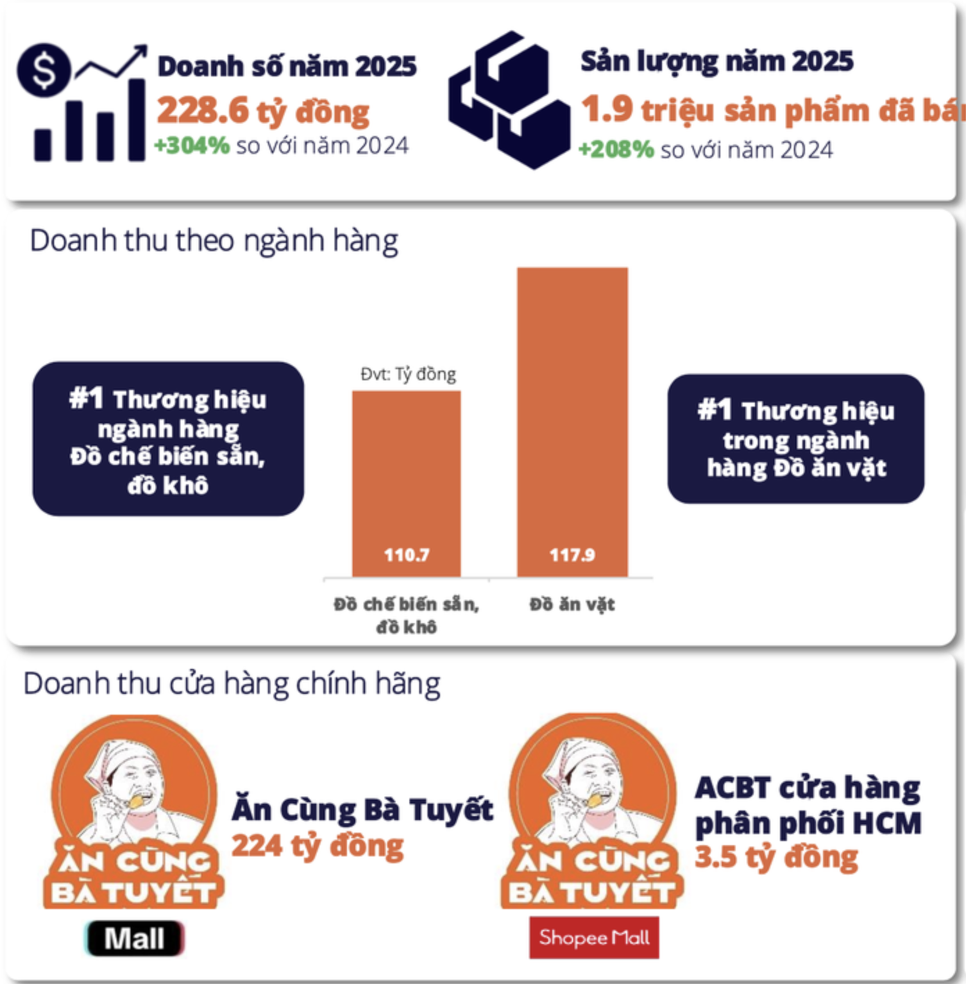 Doanh thu 260 tỷ đồng của ăn C&ugrave;ng B&agrave; Tuyết trong năm 2025: Tăng trưởng 300 % ấn tượng - Ảnh 1.