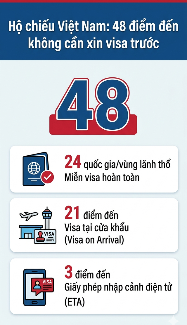 Hộ chiếu Việt Nam tăng th&ecirc;m 7 bậc tr&ecirc;n bảng xếp hạng: Người Việt c&oacute; thể đi đ&acirc;u m&agrave; kh&ocirc;ng phải xin visa? - Ảnh 2.