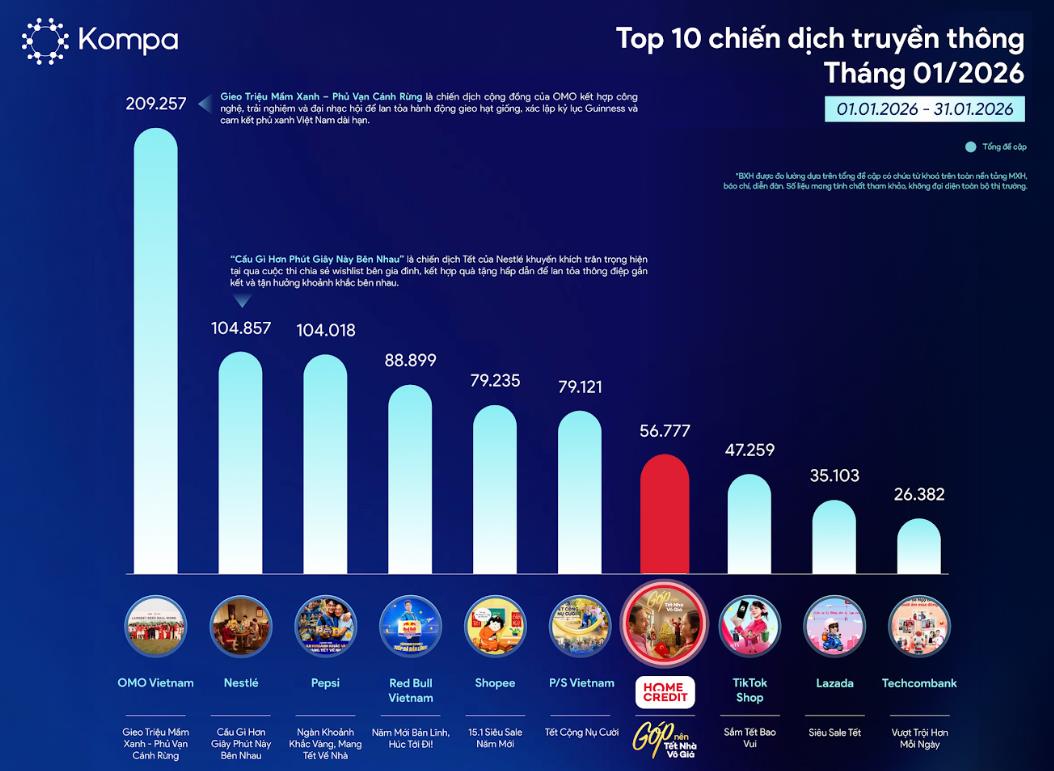 Home Credit Tết 2026: Từ giai điệu quốc d&acirc;n đến h&agrave;nh tr&igrave;nh G&oacute;p Tết trọn vẹn - Ảnh 2.