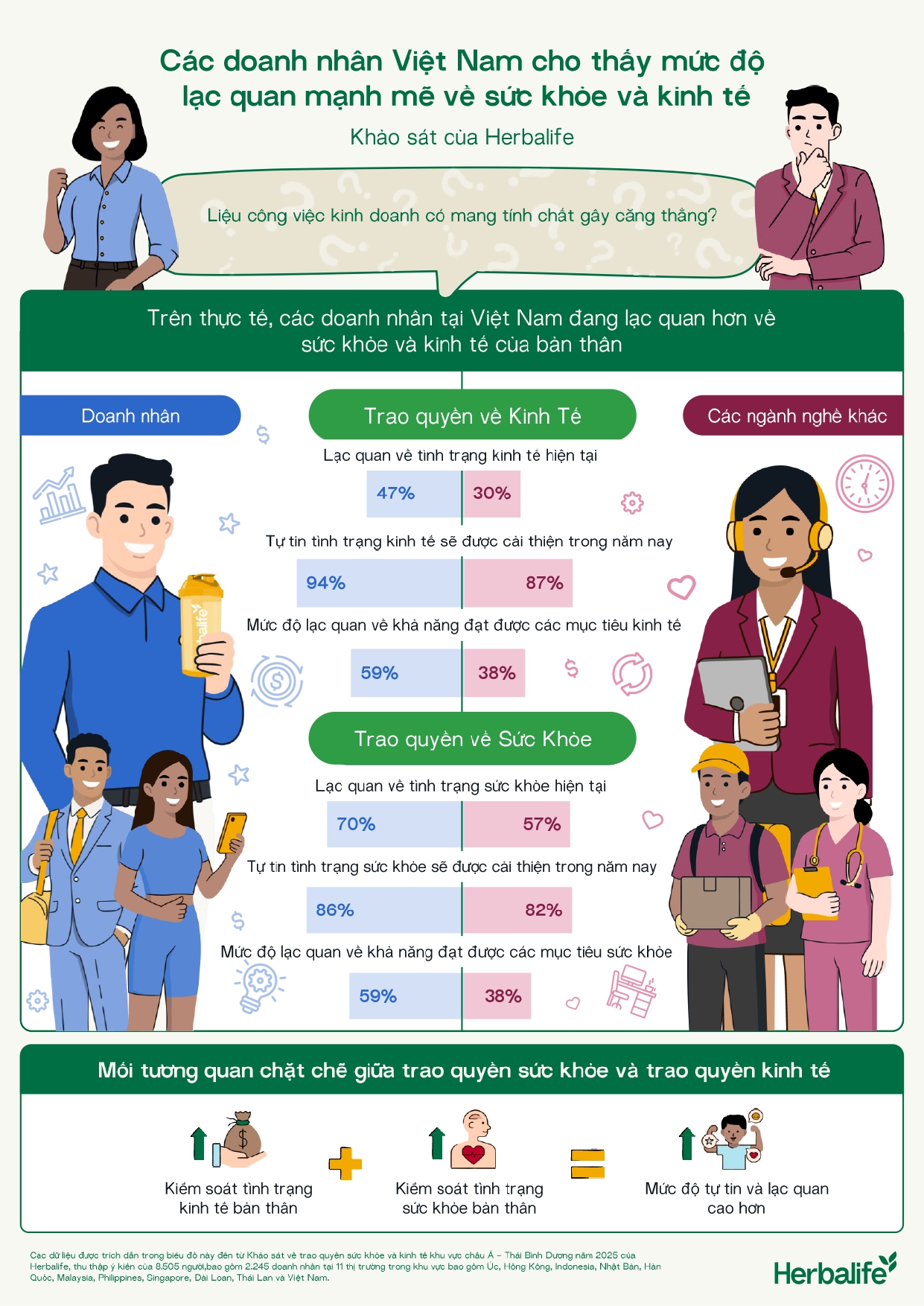 Khảo s&aacute;t APAC: 94% doanh nh&acirc;n tại Việt Nam dự b&aacute;o kinh tế sẽ khởi sắc trong năm nay - Ảnh 1.