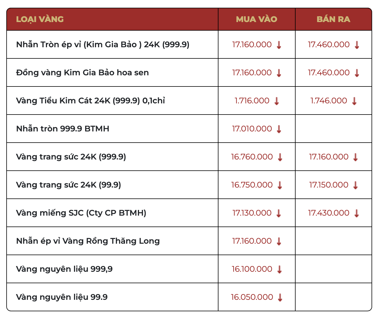 S&aacute;ng 20/3: Gi&aacute; v&agrave;ng SJC, v&agrave;ng nhẫn bất ngờ đảo chiều tăng  - Ảnh 2.