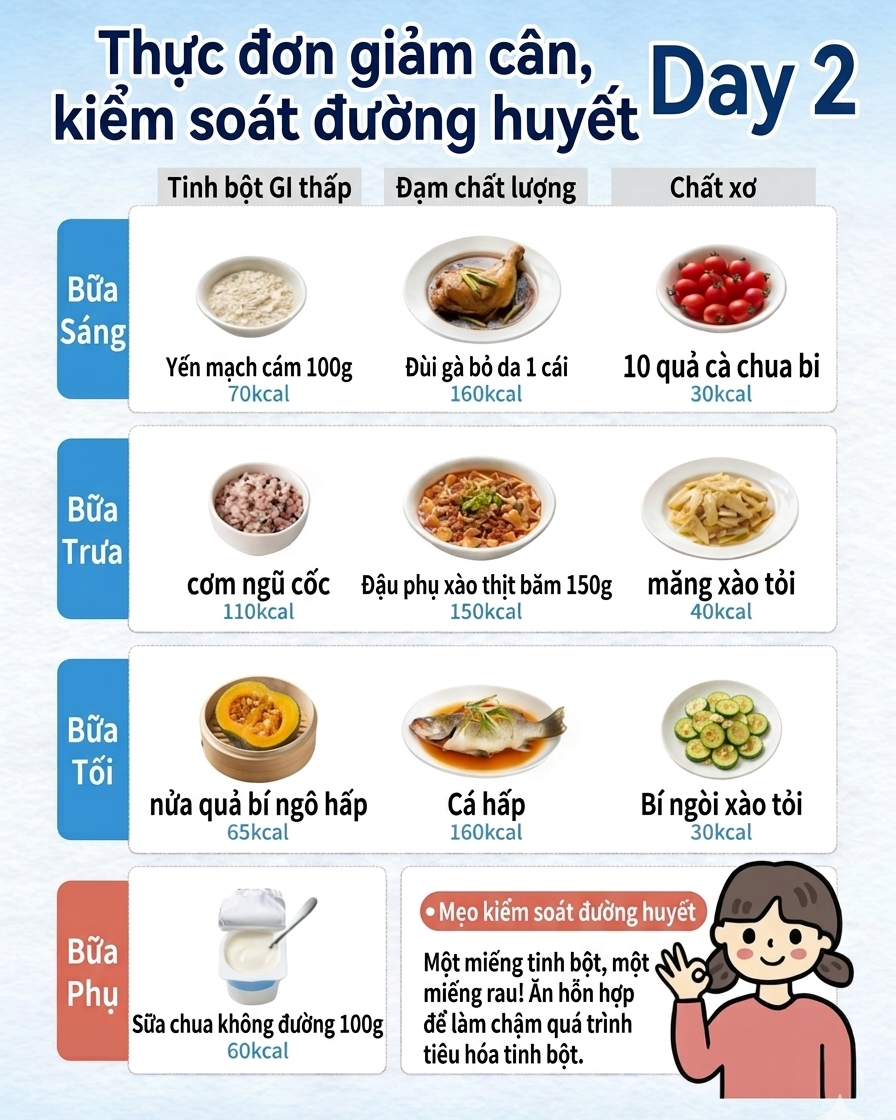 Thực đơn cho 7 ngày ăn kiêng để giảm cân, giảm mỡ và kiểm soát đường huyết - Ảnh 2.