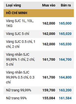 Chiều 23/3: Giá vàng SJC, vàng nhẫn trơn giảm không phanh xuống 165 triệu đồng/lượng - Ảnh 1.