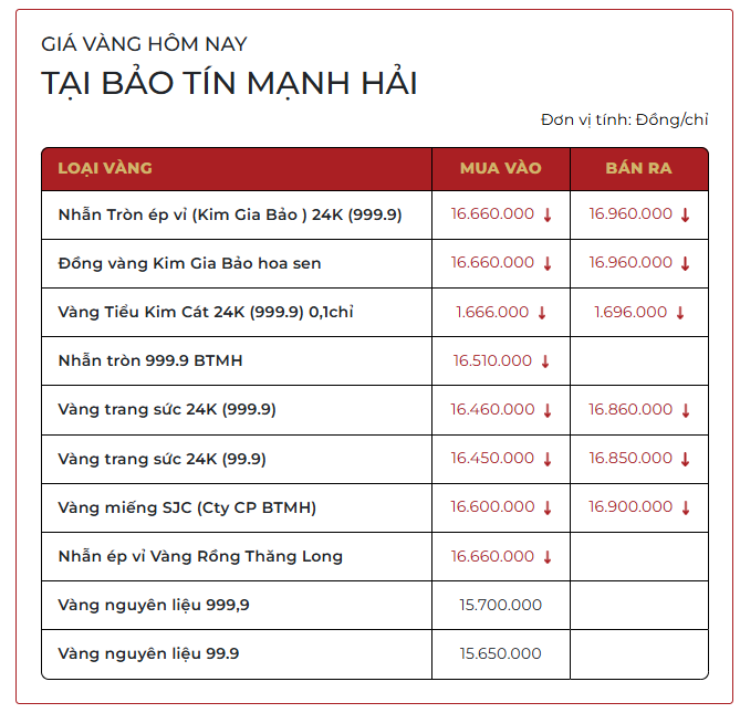 S&aacute;ng 23/3: Gi&aacute; v&agrave;ng SJC, v&agrave;ng nhẫn trơn giảm s&acirc;u xuống dưới 170 triệu đồng/lượng - Ảnh 1.