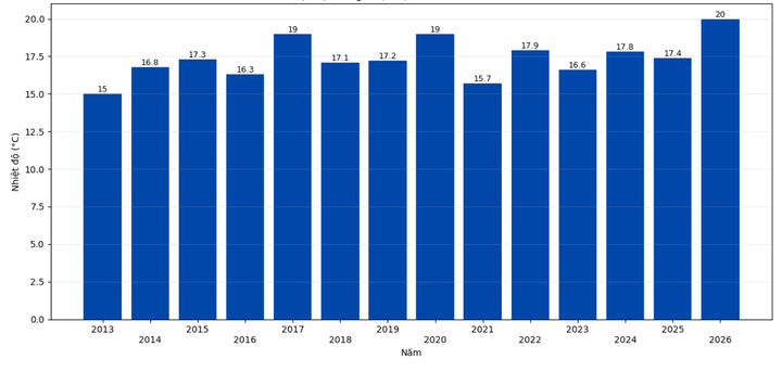 M&ugrave;a xu&acirc;n 2026 ở miền Bắc: Nắng n&oacute;ng bất thường , kh&ocirc;ng mưa ph&ugrave;n , kh&ocirc;ng r&eacute;t n&agrave;ng B&acirc;n - Ảnh 2.