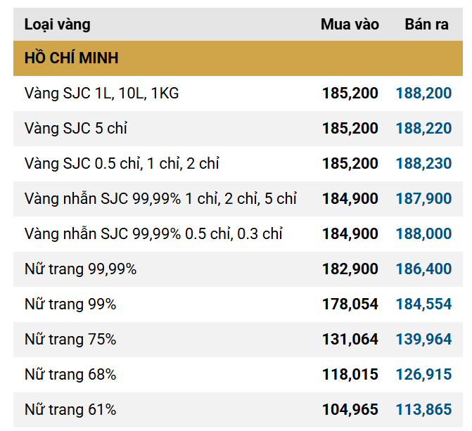 Sáng 3/3: Giá vàng SJC, vàng nhẫn trơn quay đầu giảm, mất mốc 190 triệu đồng/lượng - Ảnh 1.