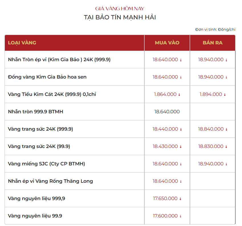 S&aacute;ng 3/3: Gi&aacute; v&agrave;ng SJC, v&agrave;ng nhẫn trơn quay đầu giảm - Ảnh 1.