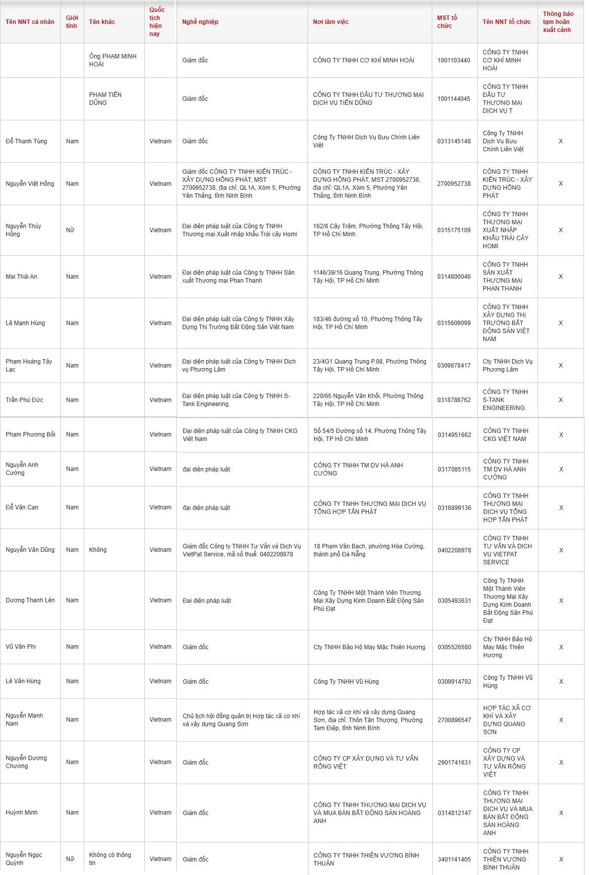 2 nữ Giám đốc, 18 nam Doanh nhân có tên sau bị tạm hoãn xuất cảnh - Ảnh 2.