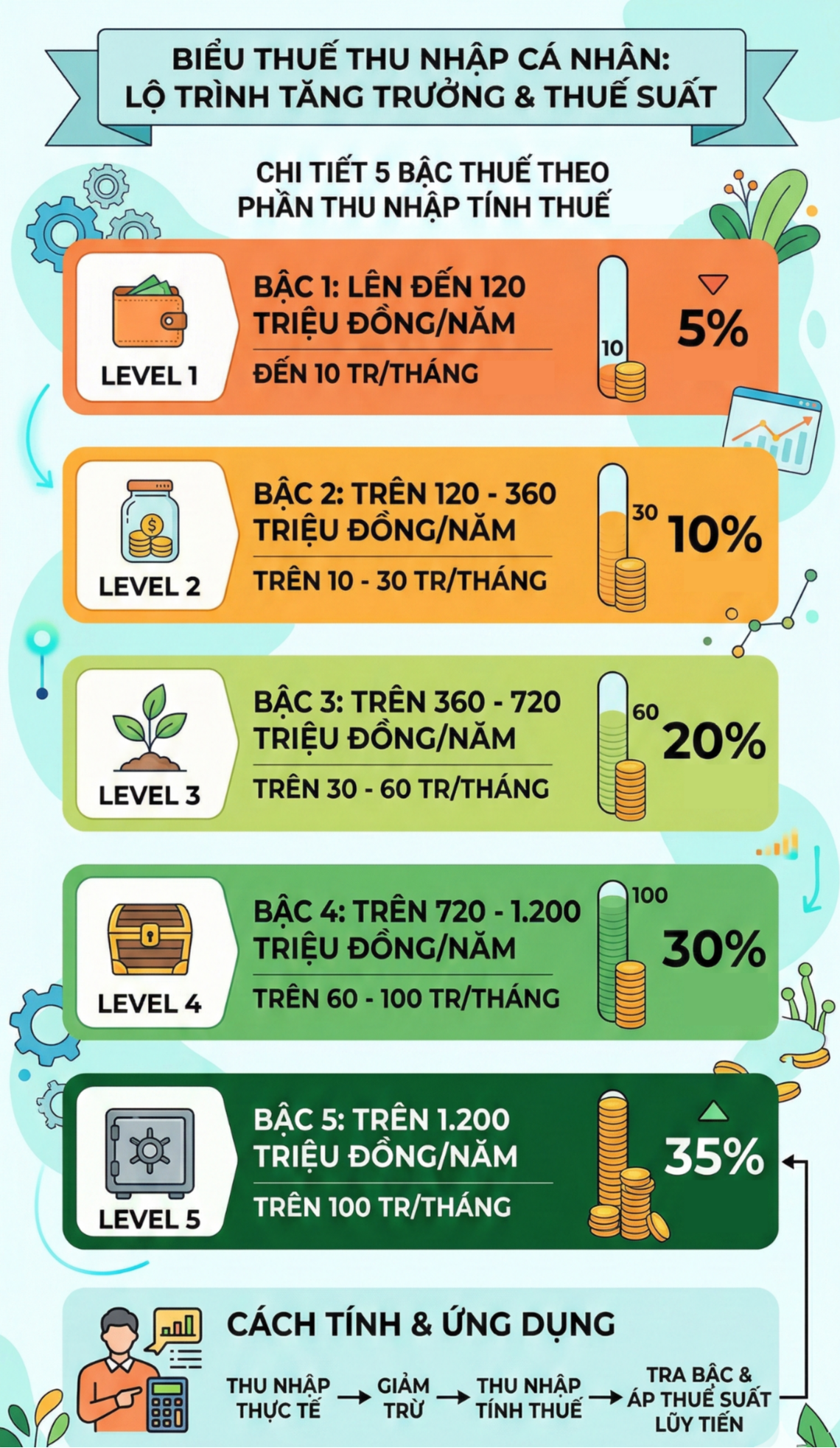Từ 1/7, thuế thu nhập c&aacute; nh&acirc;n thay đổi: Ai phải chịu mức thuế cao nhất 35%? - Ảnh 1.
