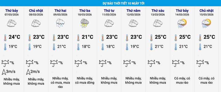 Dự b&aacute;o thời tiết 10 ng&agrave;y tại H&agrave; Nội: Kh&ocirc;ng kh&iacute; lạnh v&agrave; mưa r&agrave;o Trong th&aacute;ng 3 năm 2026 - Ảnh 2.