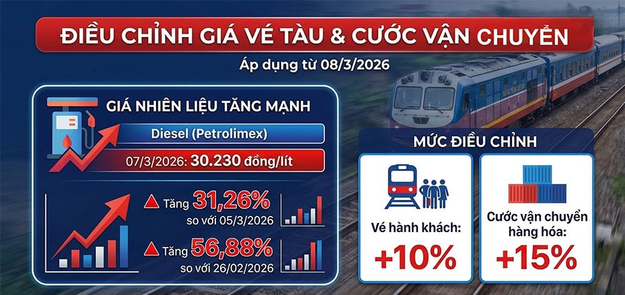 Chi ph&iacute; nhi&ecirc;n liệu leo thang khiến gi&aacute; v&eacute; t&agrave;u hỏa tăng 10% từ 9/3/2026 - Ảnh 1.