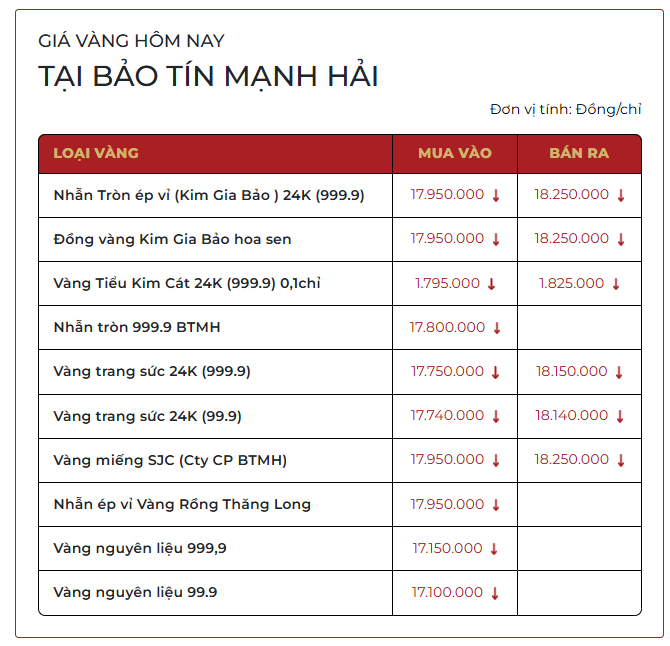 S&aacute;ng 9/3: Gi&aacute; v&agrave;ng SJC, v&agrave;ng nhẫn trơn rớt mạnh - Ảnh 2.
