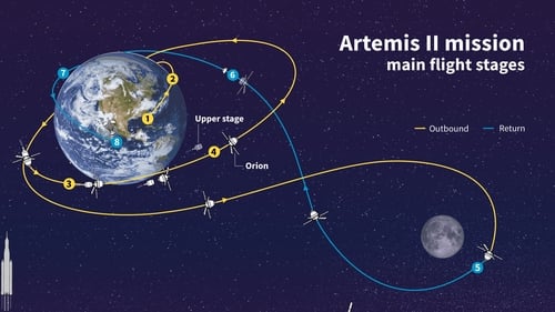 H&agrave;nh tr&igrave;nh Artemis II: Vượt hỏa ngục 2 . 800 Độ C về Tr&aacute;i đất năm 2026 - Ảnh 1.