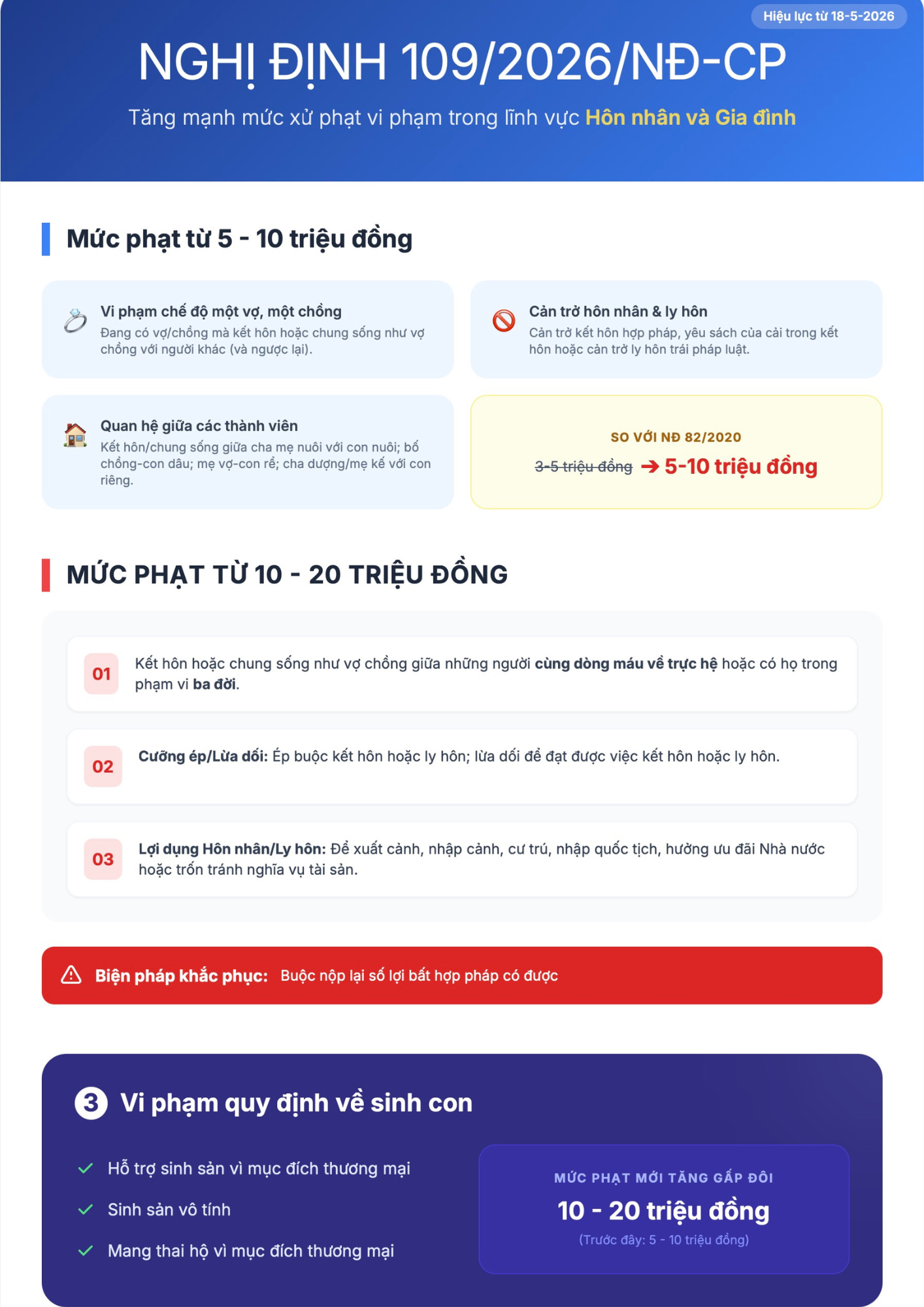 Hành vi ngọai tình bị phạt đến 10 triệu đồng Từ 18 - 5 - 2026 - Ảnh 1. Hành vi ngọai tình bị phạt đến 10 triệu đồng Từ 18 - 5 - 2026 - Ảnh 1.