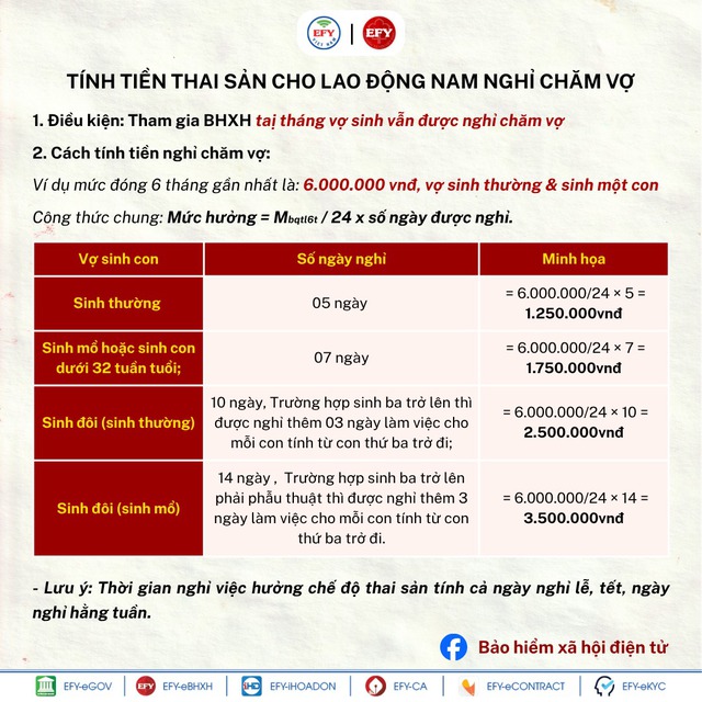 Chồng nghỉ l&agrave;m chăm vợ đẻ 2026: Quyền lợi v&agrave; trợ cấp thai sản cho lao động nam - Ảnh 3.