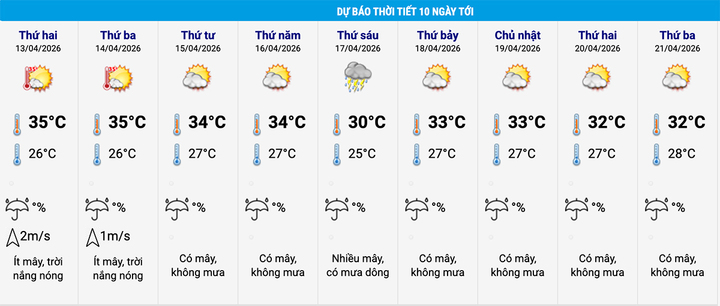 Dự b&aacute;o thời tiết H&agrave; Nội 10 ng&agrave;y tới: Kh&ocirc;ng kh&iacute; lạnh chấm dứt nắng n&oacute;ng - Ảnh 2.