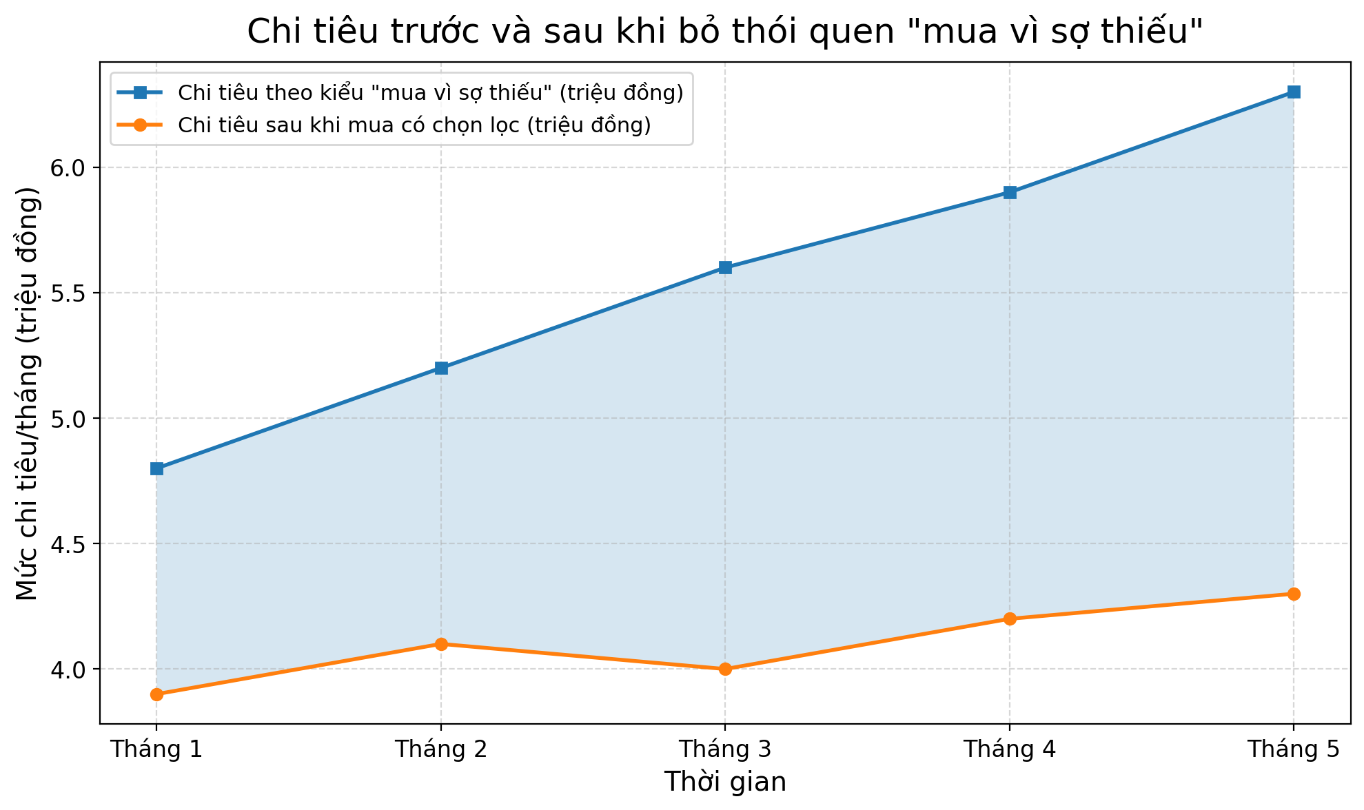 Bỏ th&oacute;i quen mua v&igrave; sợ thiếu, nhiều người trẻ giảm 20-30% chi ti&ecirc;u mỗi th&aacute;ng - Ảnh 2.