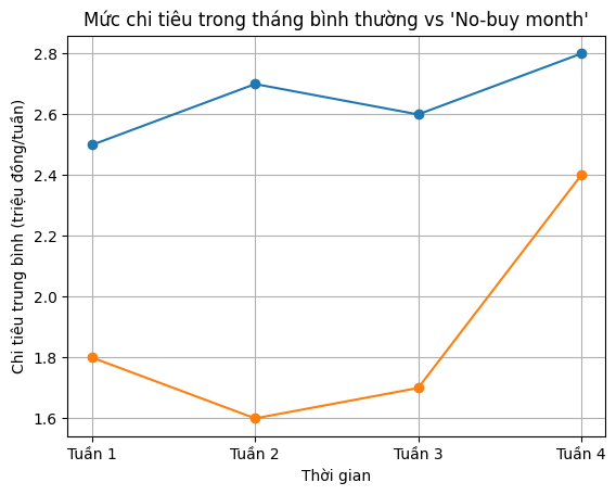 &ldquo;No-buy month&rdquo;: Kỷ luật t&agrave;i ch&iacute;nh hay &aacute;p lực mới khiến nhiều người bỏ cuộc giữa chừng? - Ảnh 3.