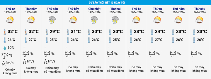 Dự b&aacute;o thời tiết H&agrave; Nội 10 ng&agrave;y tới: Kh&ocirc;ng kh&iacute; lạnh v&agrave; nhiệt độ giảm c&ograve;n 29 &deg; C - Ảnh 2.