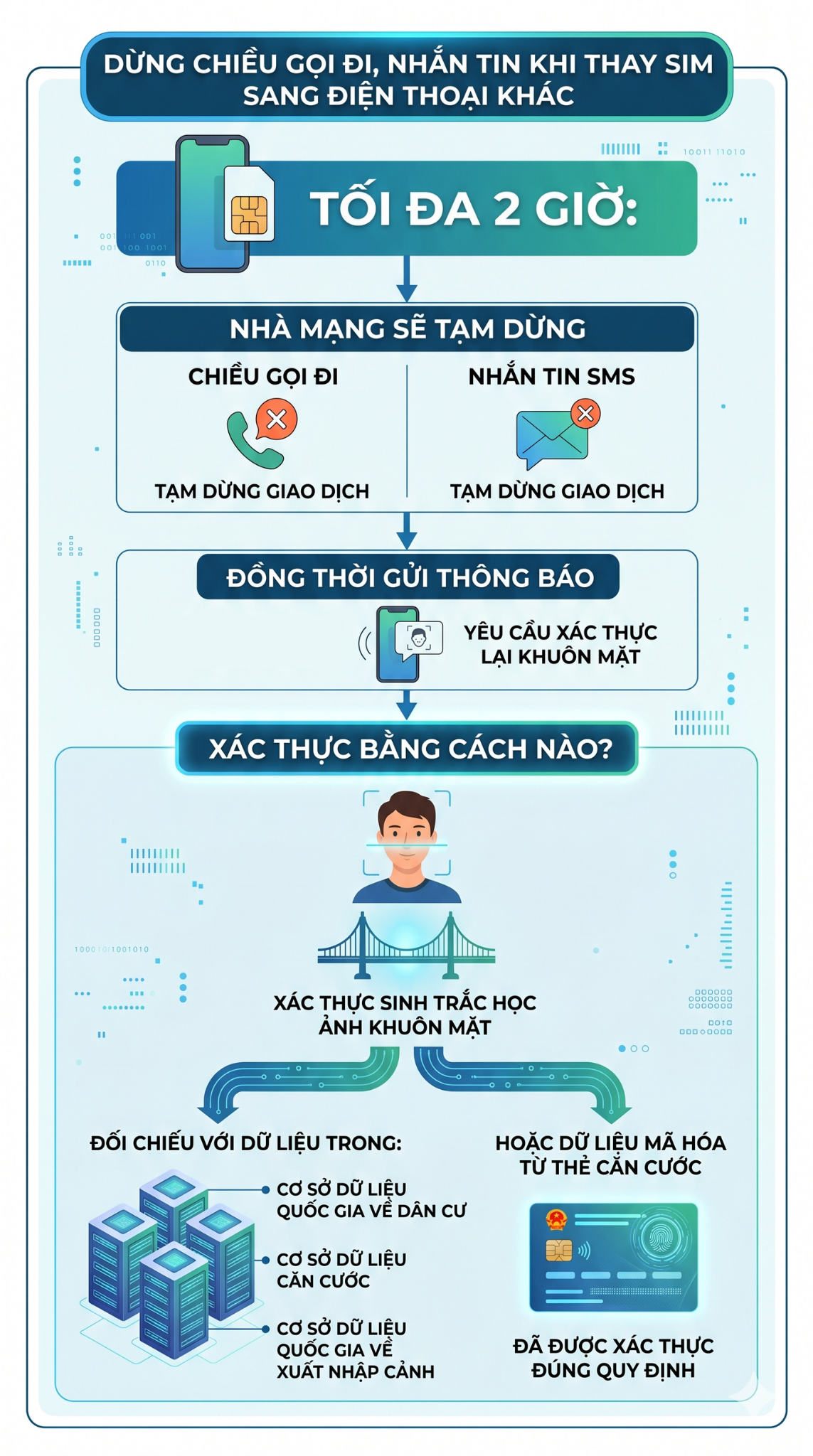 Quy định x&aacute;c thực sinh trắc học khi đổi điện thọai từ ng&agrave;y 15 / 6 / 2026 - Ảnh 2.