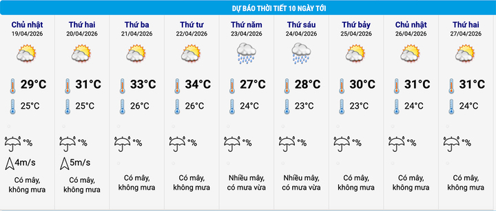 Dự b&aacute;o thời tiết 10 ng&agrave;y: Miền Bắc mưa d&ocirc;ng , miền Trung nắng n&oacute;ng 2026 - Ảnh 2.
