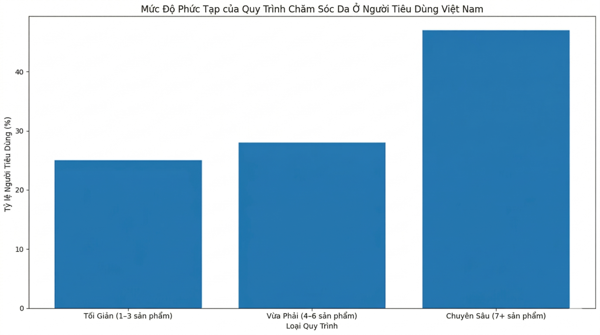 Ti&ecirc;u d&ugrave;ng mỹ phẩm tại Việt Nam tăng trưởng nhanh ch&oacute;ng trong Thị trường chăm s&oacute;c da Nam 2026 - Ảnh 3.