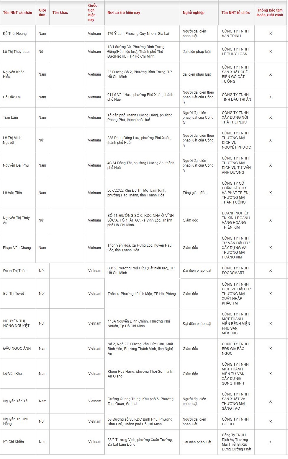 Cục Thuế th&ocirc;ng b&aacute;o: Một loạt Gi&aacute;m đốc c&oacute; t&ecirc;n sau ở TP.HCM, Thanh H&oacute;a, Huế, Hải Ph&ograve;ng&hellip; bị tạm ho&atilde;n xuất cảnh - Ảnh 2.