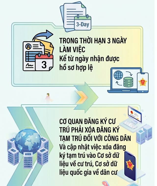 Quy định mới nhất về x&oacute;a đăng k&yacute; thường tr&uacute; , tạm tr&uacute; năm 2026 - Ảnh 5.