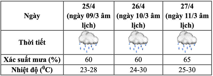 Dự b&aacute;o thời tiết dịp nghỉ lễ Giỗ tổ H&ugrave;ng Vương v&agrave; 30 / 4 - 1 / 5 năm 2026 - Ảnh 1.