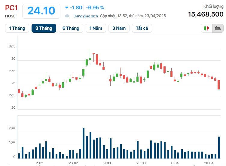 Cổ phiếu PC1 dự kiến giảm lợi nhuận năm 2026: Kế hoạch v&agrave; chiến lược đầu tư - Ảnh 2.