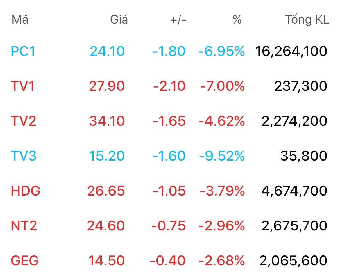 Cổ phiếu ng&agrave;nh điện 2026 - Ảnh 2.