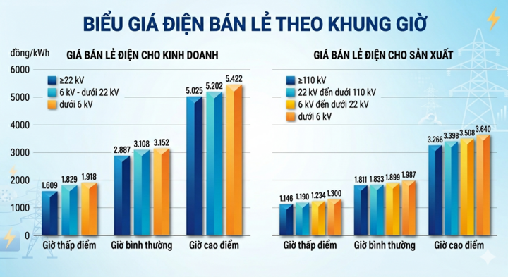 Thay đổi khung giờ t&iacute;nh gi&aacute; điện 2026: Ai sẽ chịu t&aacute;c động? - Ảnh 2.
