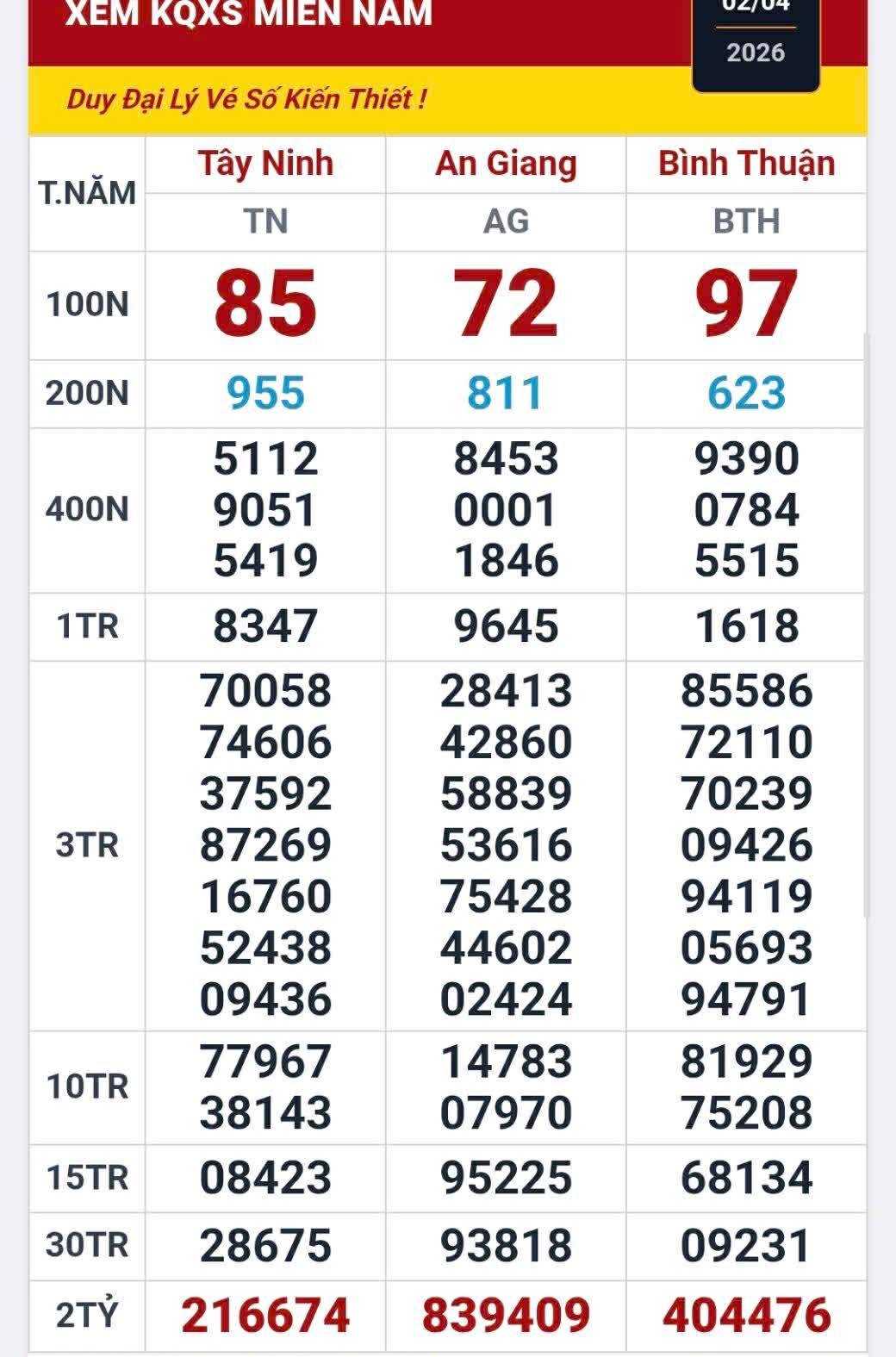 Giải độc đắc xổ số miền Nam 2026 g&acirc;y sốt tại T&acirc;y Ninh - Ảnh 1.