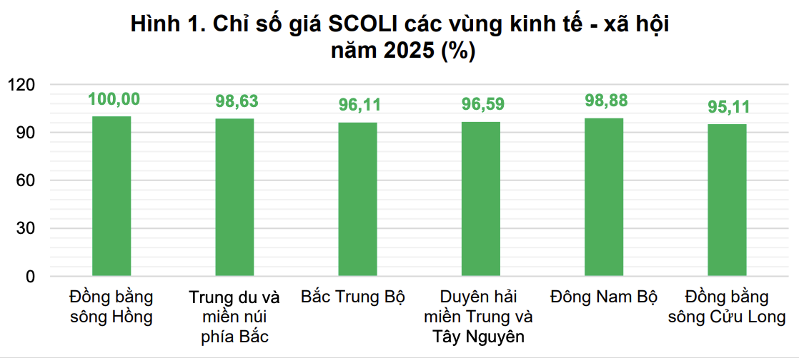 Hà Nội đắt đỏ nhất cả nước năm 2025: Khảo sát chỉ số giá sinh hoạt - Ảnh 1. Hà Nội đắt đỏ nhất cả nước năm 2025: Khảo sát chỉ số giá sinh hoạt - Ảnh 1.