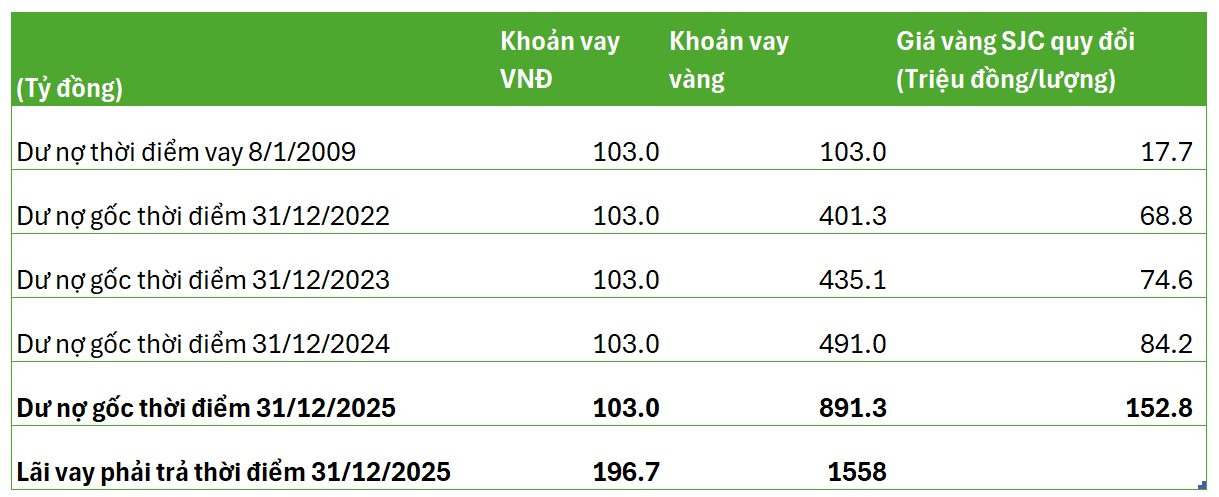 Doanh nghiệp APT khốn đốn khi nợ Sacombank tăng vọt do gi&aacute; v&agrave;ng tăng cao năm 2025 - Ảnh 3.