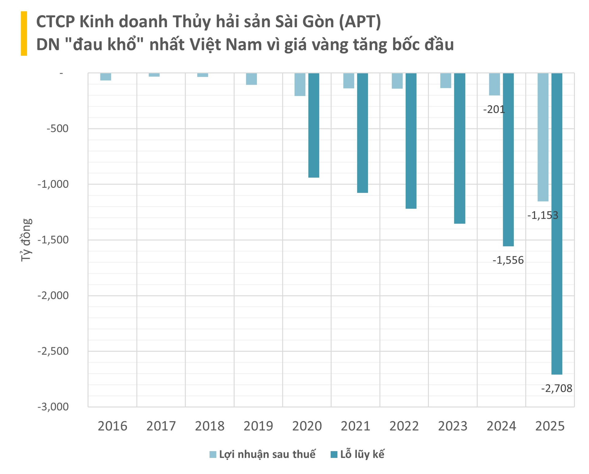 Doanh nghiệp APT khốn đốn khi nợ Sacombank tăng vọt do gi&aacute; v&agrave;ng tăng cao năm 2025 - Ảnh 2.