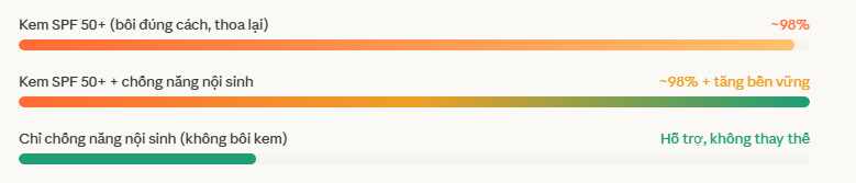 Kh&ocirc;ng phải SPF cao hơn, đ&acirc;y mới l&agrave; xu hướng CHỐNG NẮNG đang 