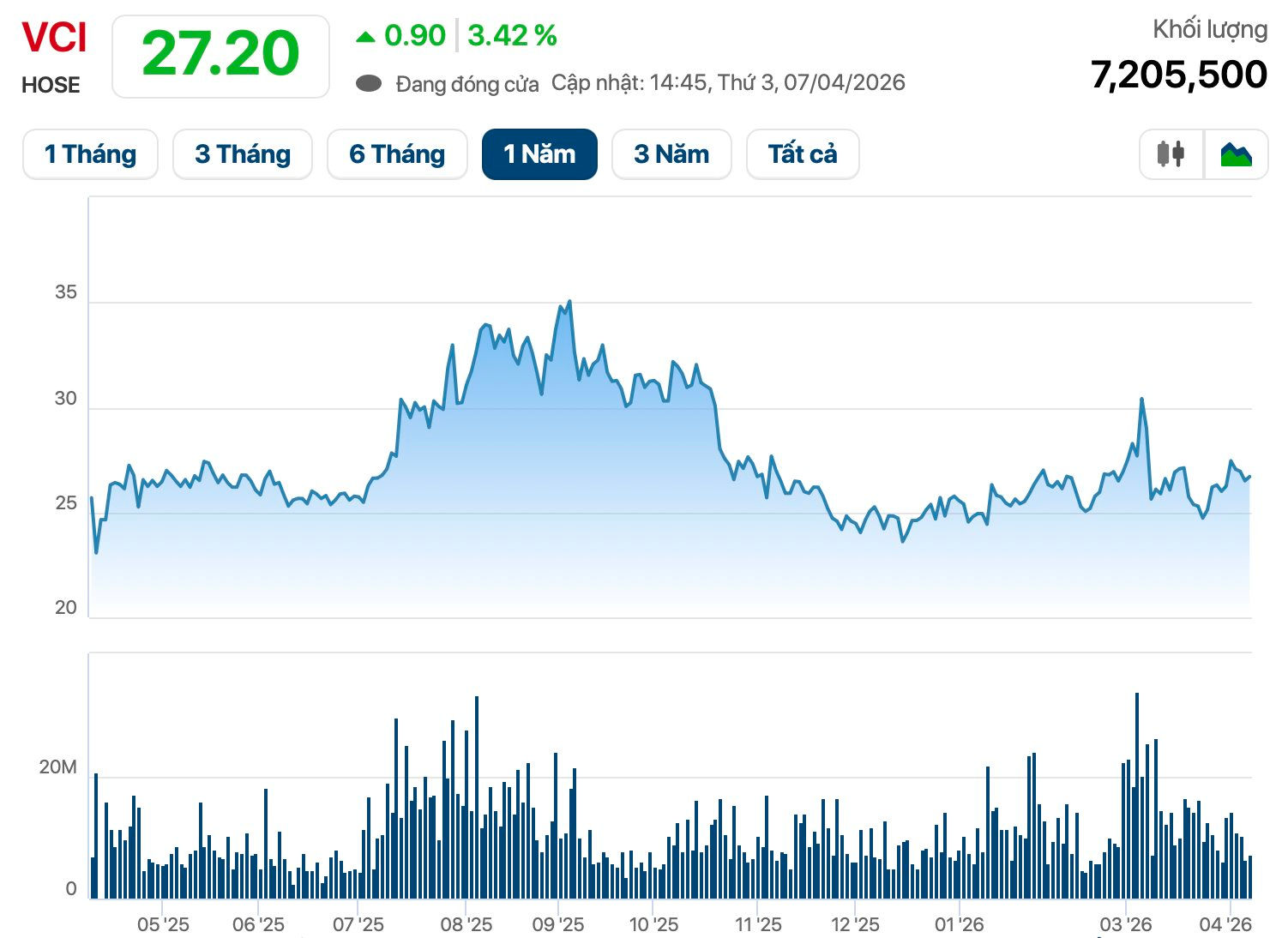 B&agrave; Trương Nguyễn Thi&ecirc;n Kim b&aacute;n cổ phiếu Vietcap , thu h&agrave;ng trăm tỷ đồng - Ảnh 2.