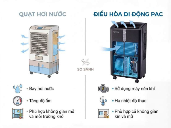 Điều h&ograve;a di động bị hiểu nhầm bao năm nay: Đ&atilde; đến l&uacute;c ph&acirc;n biệt cho đ&uacute;ng - Ảnh 2.
