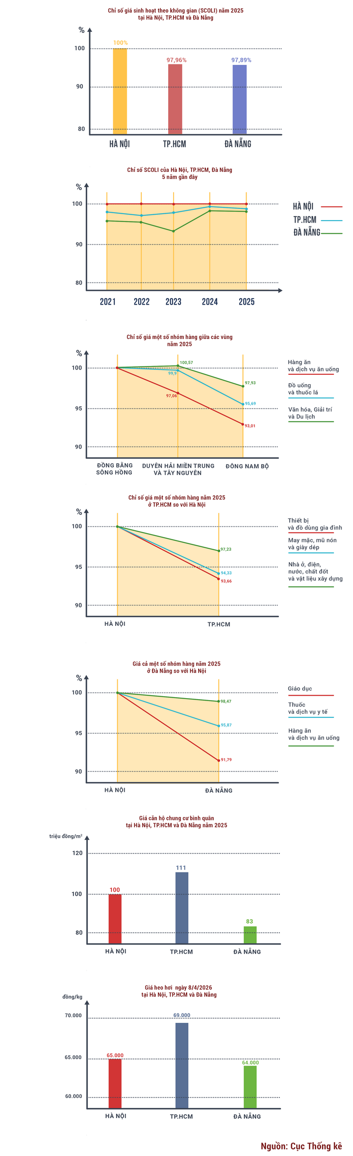 Chi ph&iacute; sinh hoạt H&agrave; Nội 2026: Lương 10 triệu kh&ocirc;ng đủ sống , 30 triệu cũng kh&oacute; thở - Ảnh 1.