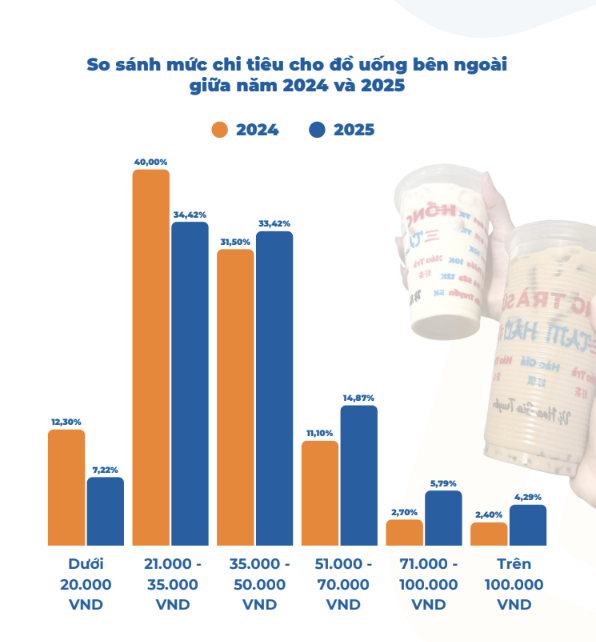 Tr&agrave; sữa gi&aacute; rẻ 7 k: Cuộc chiến ph&acirc;n kh&uacute;c đồ uống tại Việt Nam năm 2026 - Ảnh 2.
