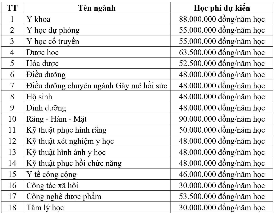 Trường y lớn nhất TPHCM không sử dụng điểm bảo lưu, học phí chạm mốc 90 triệu đồng/năm - Ảnh 1.