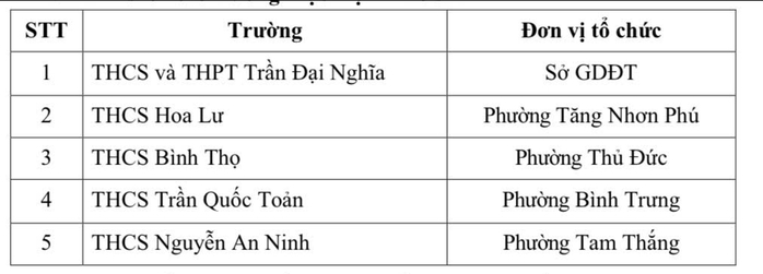 N&Oacute;NG: C&ocirc;ng bố thời gian, kế hoạch tuyển sinh lớp 6 ở 5 trường thực hiện khảo s&aacute;t - Ảnh 1.