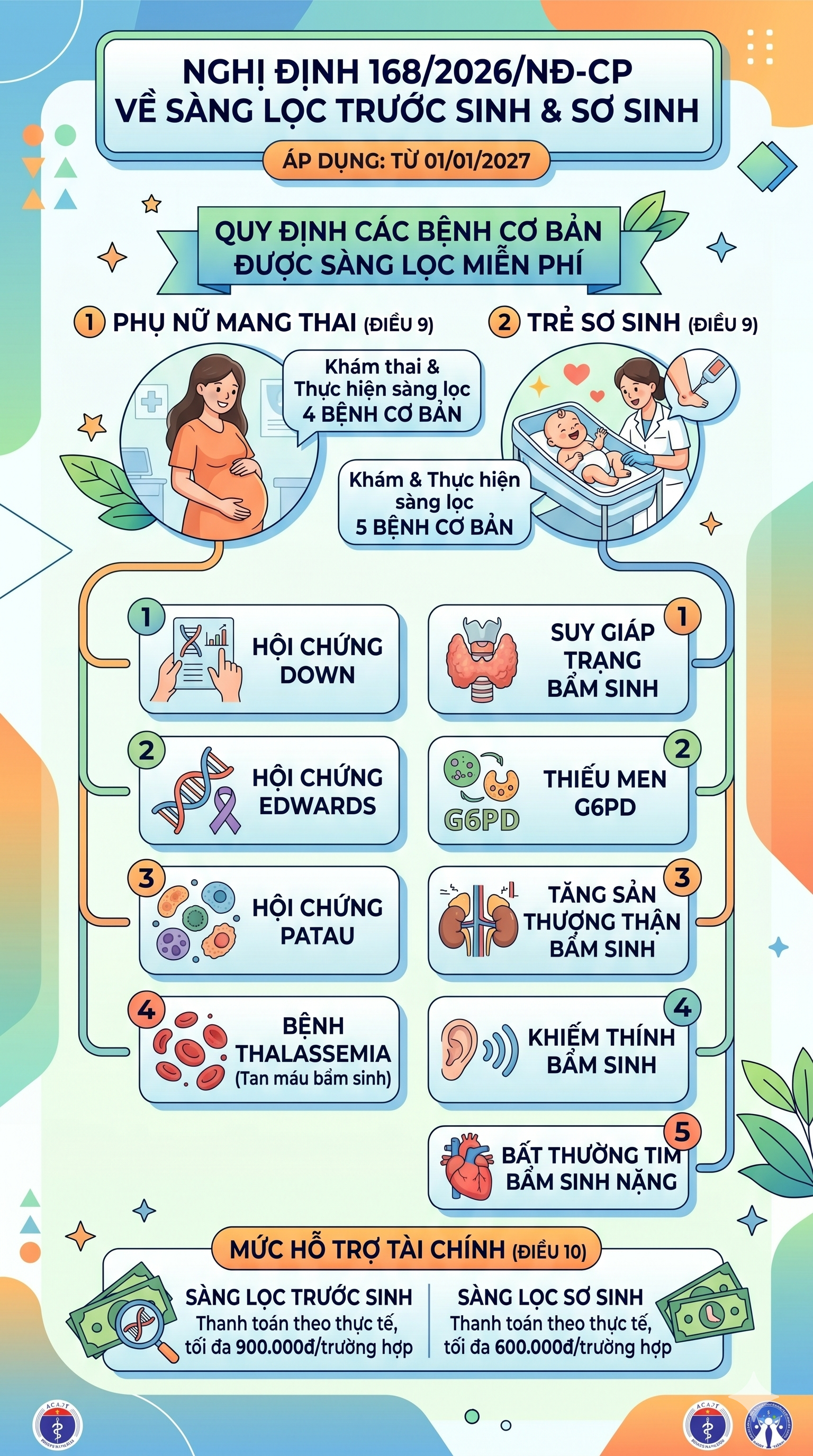 Quy định miễn ph&iacute; kh&aacute;m s&agrave;ng lọc trước sinh từ 1 / 1 / 2027 cho phụ nữ mang thai - Ảnh 1.
