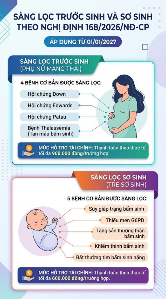 Quy định miễn ph&iacute; kh&aacute;m s&agrave;ng lọc trước sinh từ 1 / 1 / 2027 cho phụ nữ mang thai - Ảnh 2.