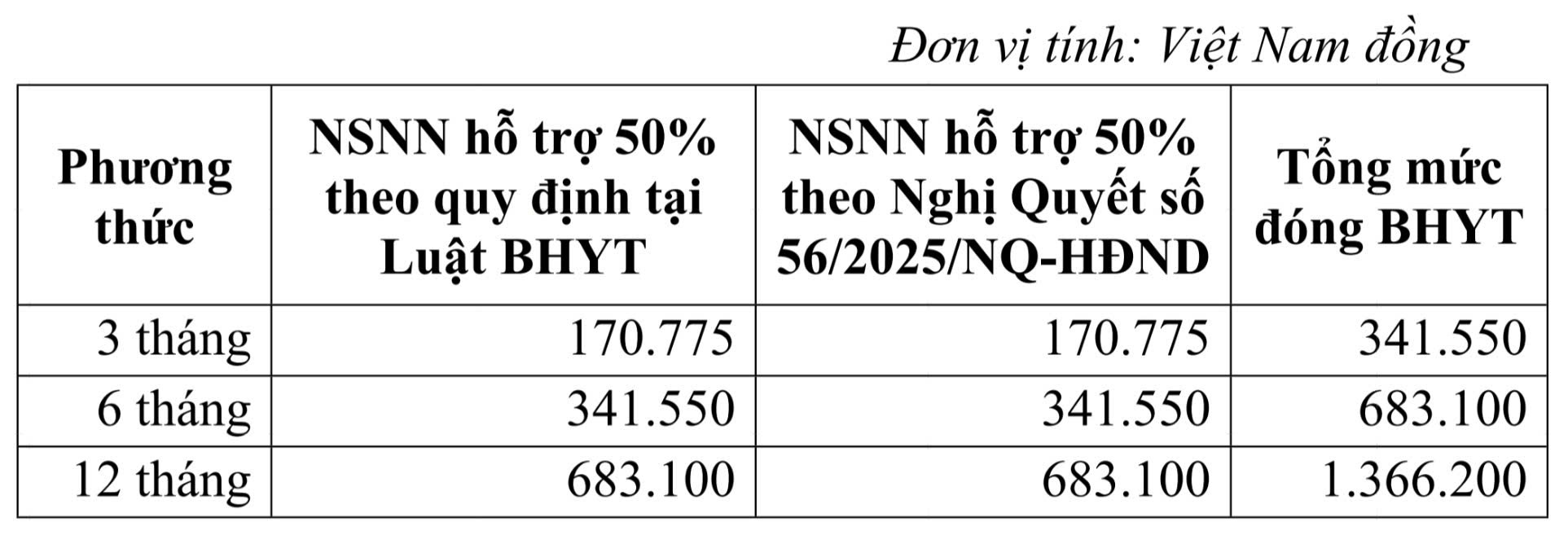Mức lương đ&oacute;ng BHXH cao nhất 50 , 6 triệu đồng từ 1 - 7 - 2026 - Ảnh 4.