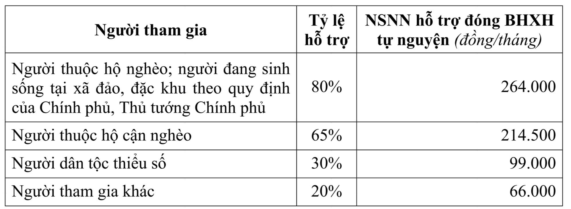 Mức lương đ&oacute;ng BHXH cao nhất 50 , 6 triệu đồng từ 1 - 7 - 2026 - Ảnh 3.